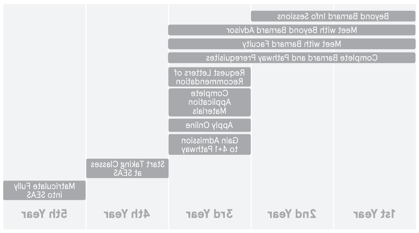 Timeline of SEAS Pathway during 4 years at Barnard